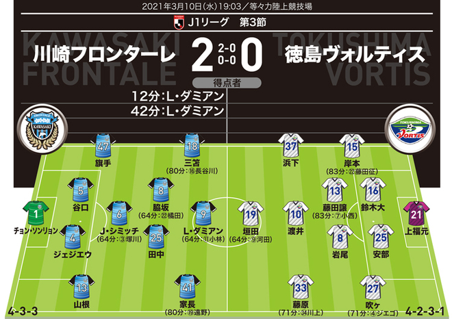 J１採点 寸評 川崎 ２ ０ 徳島 ヒーローはレアンドロ ダミアン ２ゴール以上に評価すべきは サッカーダイジェストweb