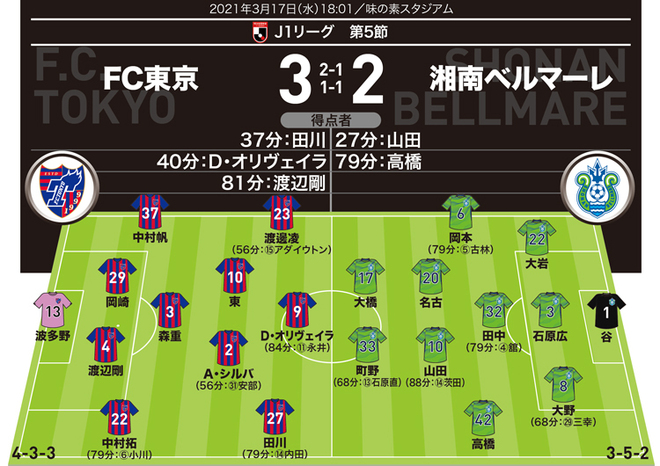 J１採点 寸評 Fc東京３ ２湘南 五輪世代が躍動 Momは気持ちのこもったプレーで勝利に導いたディフェンスリーダー サッカーダイジェストweb