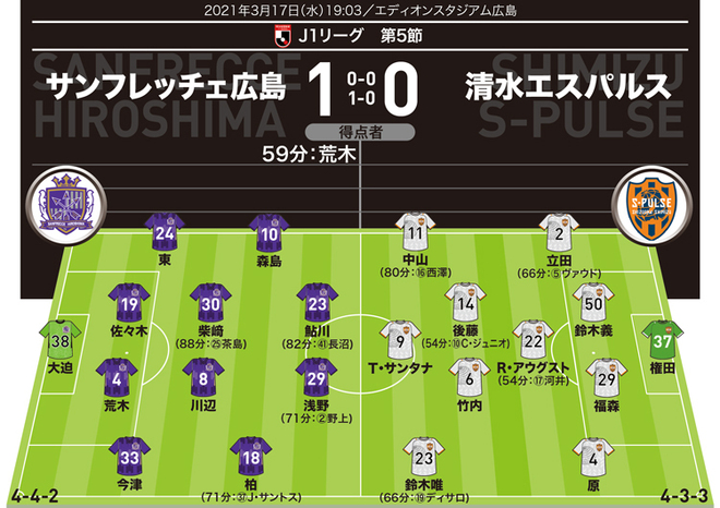 J１採点 寸評 広島１ ０清水 決勝点とともに相手エースを封じた荒木隼人がmom 広島は今季初の無失点 サッカーダイジェストweb