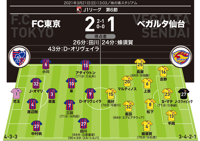 J１採点 寸評 Fc東京２ １仙台 ノリに乗っている同点弾のu 24代表fwがmom 児玉 三田も高評価 サッカーダイジェストweb