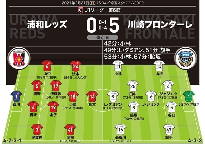 J1採点 寸評 浦和0 5川崎 2ゴールの小林 ゴラッソを決めたl ダミアン Momに選んだのは サッカーダイジェストweb J1採点 寸評 浦和0 5川崎 2ゴールの小林 ゴラッソを決めたl ダミアン Momに選んだのは サッカーダイジェストweb