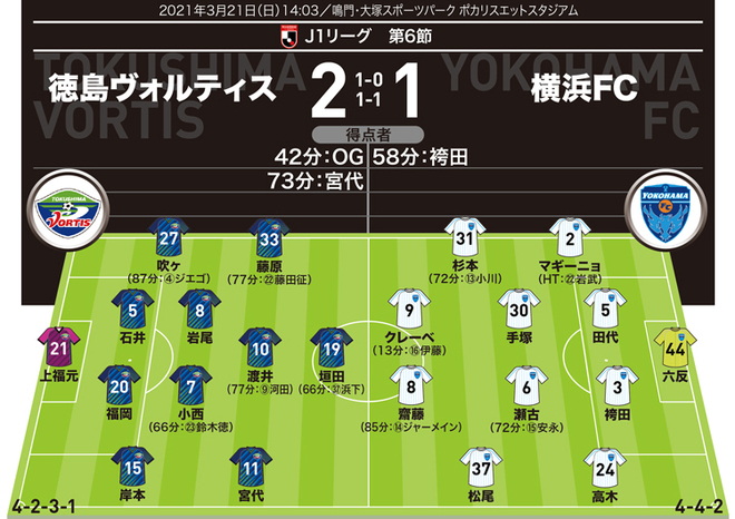 J１採点 寸評 徳島２ １横浜fc Momは技ありループ弾のストライカー 今季初白星を引き寄せた徳島攻撃陣を高評価 サッカーダイジェストweb