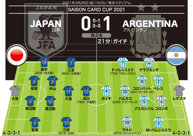 日本０ １アルゼンチン 採点 寸評 南米の強豪に善戦も最後の局面で精度を欠いた攻撃陣は厳しい評価に サッカーダイジェストweb