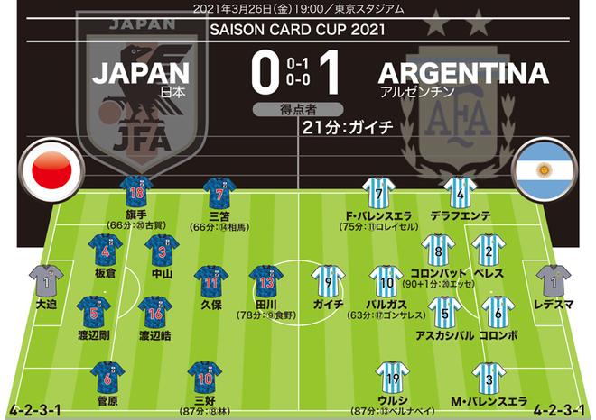 日本0 1アルゼンチン 採点 寸評 南米の強豪に善戦も最後の局面で精度を欠いた攻撃陣は厳しい評価に サッカーダイジェストweb 日本0 1アルゼンチン 採点 寸評 南米の強豪に善戦も最後の局面で精度を欠いた攻撃陣は厳しい評価に サッカーダイジェストweb