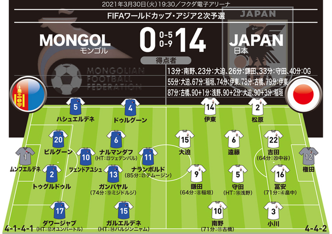 日本14 ０モンゴル 採点 寸評 Momを選ぶのが難しい各選手の活躍ぶり 最後まで手を抜かない戦い方は見事 サッカーダイジェストweb