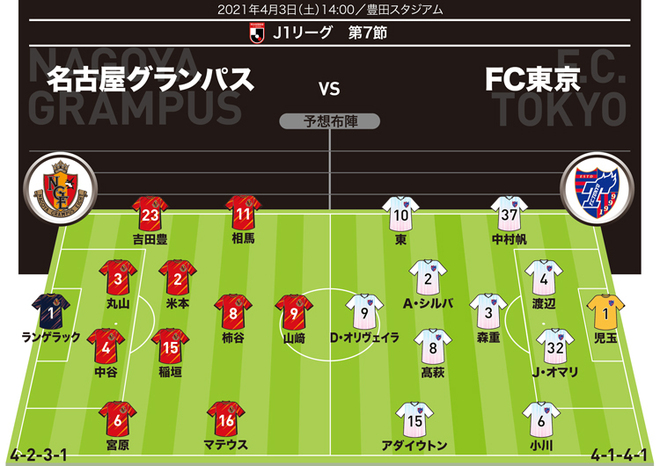 プロ分析官が代表ウィーク明けの注目カード 名古屋 Fc東京 を徹底展望 グランパス7連勝のカギを握るのは サッカーダイジェストweb プロ分析官が代表ウィーク明けの注目カード 名古屋 Fc東京 を徹底展望 グランパス7連勝のカギを握るのは サッカーダイジェストweb