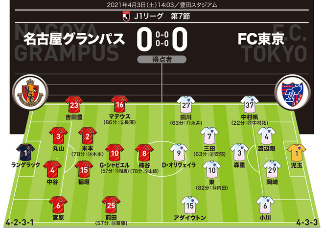 J１採点 寸評 名古屋０ ０fc東京 スコアレスも両者納得の試合内容 Momは６戦連続無失点を統率した主将 サッカーダイジェストweb