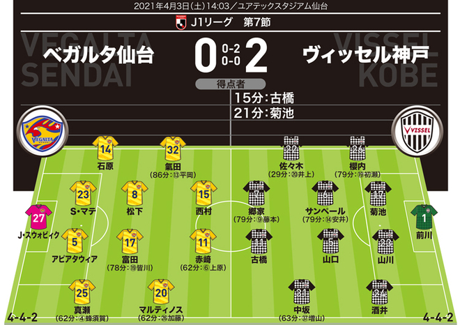 J1採点 寸評 仙台0 2神戸 Cb起用の山川ら無失点勝利貢献の守備陣を高評価 Momは1g1aの日本代表 サッカーダイジェストweb J1採点 寸評 仙台0 2神戸 Cb起用の山川ら無失点勝利貢献の守備陣を高評価 Momは1g1aの日本代表 サッカーダイジェストweb