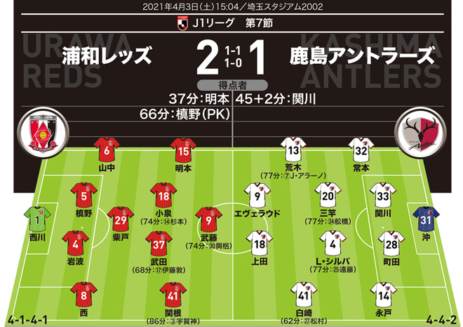 J1採点 寸評 浦和2 1鹿島 先制弾 Pk獲得 全ゴールに絡んだ勝利の立役者を 7 の高評価 サッカーダイジェストweb J1採点 寸評 浦和2 1鹿島 先制弾 Pk獲得 全ゴールに絡んだ勝利の立役者を 7 の高評価 サッカーダイジェストweb