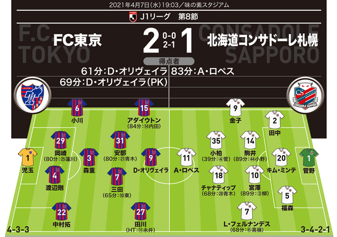 J1採点 寸評 Fc東京２ １札幌 大車輪の活躍だったd オリヴェイラが文句なしのmom 札幌で唯一の 6 5 は サッカーダイジェストweb