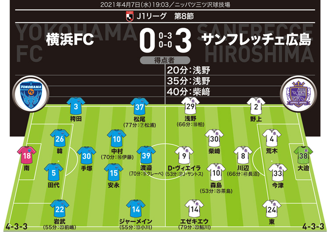 J1採点 寸評 横浜fc0 3広島 Momは浅野で 採点 7 も広島の3名 一方 腰が引けた ホームチームは軒並み低評価に サッカーダイジェストweb J1採点 寸評 横浜fc0 3広島 Momは浅野で 採点 7 も広島の3名 一方 腰が引けた ホームチームは軒並み低評価に サッカーダイジェストweb