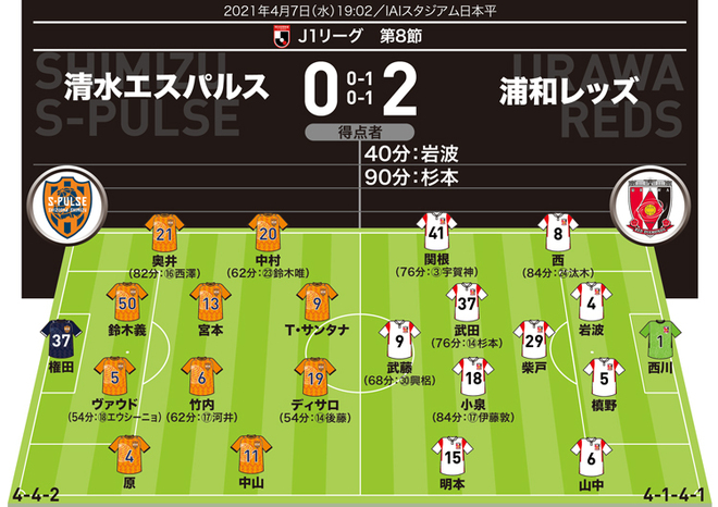 J１採点 寸評 清水０ ２浦和 先制点 安定した守備の岩波がmom アンカー柴戸は黒子的な働きが光る サッカーダイジェストweb