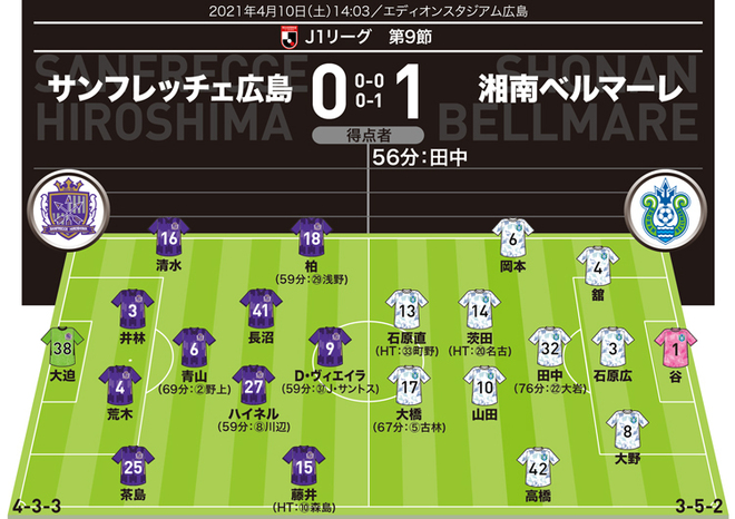 J1採点 寸評 広島0 1湘南 虎の子の1点を守り抜いた守備陣を軒並み高評価 Momは決勝弾の田中ではなく サッカーダイジェストweb J1採点 寸評 広島0 1湘南 虎の子の1点を守り抜いた守備陣を軒並み高評価 Momは決勝弾の田中ではなく サッカーダイジェストweb