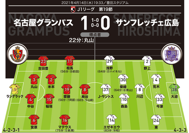 J１採点 寸評 名古屋１ ０広島 まさに難攻不落の 名古屋城 マッシモ采配も冴え無失点記録を更新 サッカーダイジェストweb