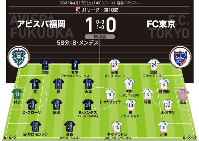 J１採点 寸評 福岡１ ０fc東京 今季ベストゲームで６戦ぶり白星 Momは決勝弾の助っ人ではなく左サイドの起点 サッカーダイジェストweb