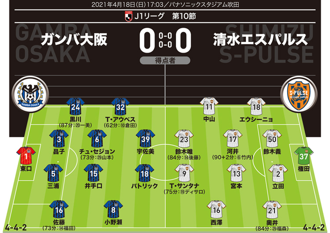 J１採点 寸評 G大阪０ ０清水 ５試合ぶりの先発 Cb立田を最高評価 ガンバは攻守に低調で サッカーダイジェストweb