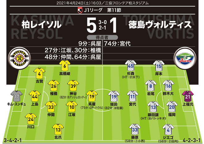 J１採点 寸評 柏５ １徳島 別格の江坂がmom 完全復活 の柏には高評価がズラリ サッカーダイジェストweb