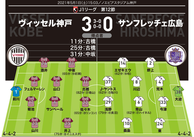 J１採点 寸評 神戸３ ０広島 最高評価は鋭い裏抜けから２発を決めた古橋 神戸は今季のベストゲーム サッカーダイジェストweb