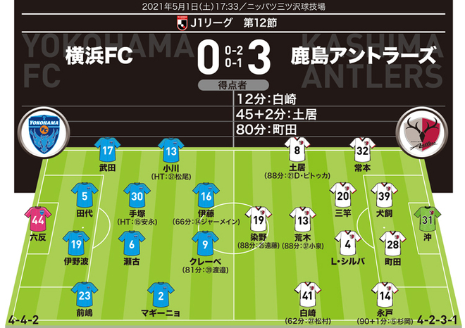 J１採点 寸評 横浜fc０ ３鹿島 Momは全ゴールに絡んだ次世代アタッカー 鹿島の２列目は軒並み高評価 サッカーダイジェストweb