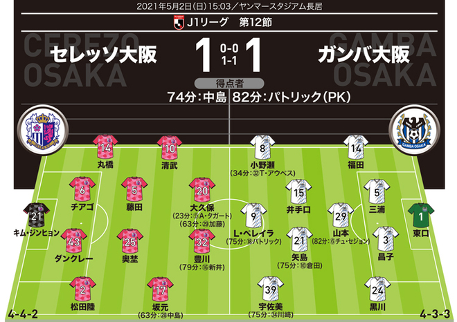 J１採点 寸評 C大阪１ １g大阪 チアゴ ダンクレーは抜群の安定感 両チームの守護神も好守披露 サッカーダイジェストweb