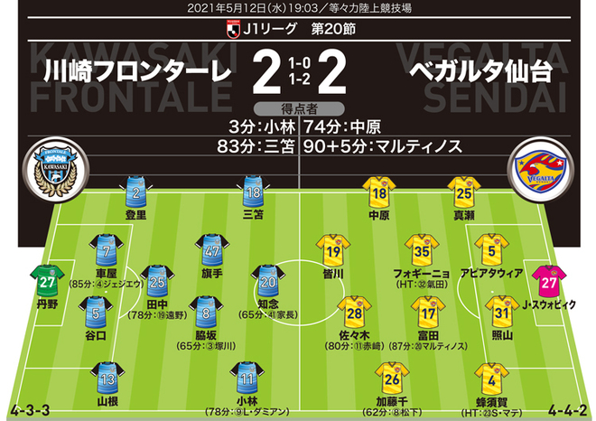 J１採点 寸評 川崎 ２ ２ 仙台 最大のインパクトは土壇場で同点弾を叩き込んだアタッカー 無敗の川崎では小林 三笘らが奮闘 サッカーダイジェストweb