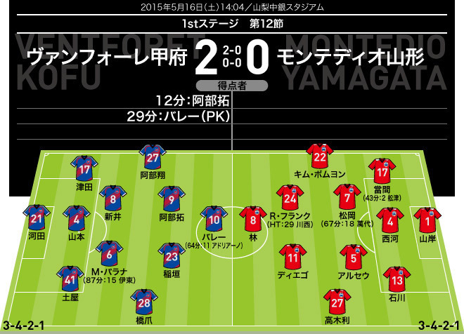 J１採点 寸評 甲府 山形 バレー効果 で甲府が新体制初陣を白星で飾る サッカーダイジェストweb