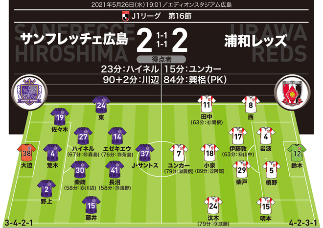 J１採点 寸評 広島２ ２浦和 直接ck弾で観客を沸かせたブラジル人mfをmomに ４戦連発のユンカーの評価は サッカーダイジェストweb