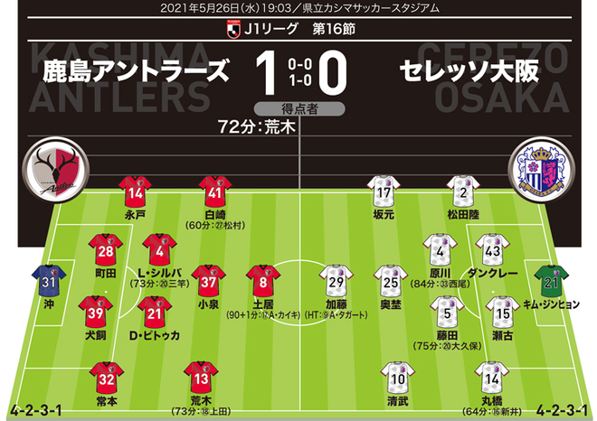 J１採点 寸評 鹿島１ ０c大阪 荒木がチーム最多の６点目で勝利に導く 奥埜のハードワークも好印象 サッカーダイジェストweb