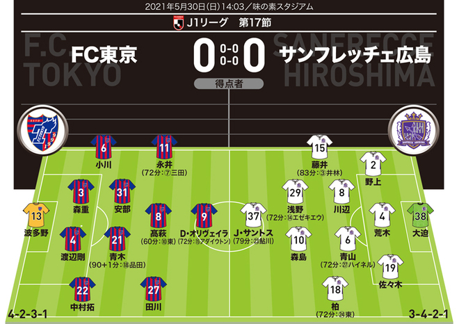 J1採点 寸評 Fc東京０ ０広島 D オリヴェイラのプレスバックに感動 Momは地味ながらも出色だったmf サッカーダイジェストweb