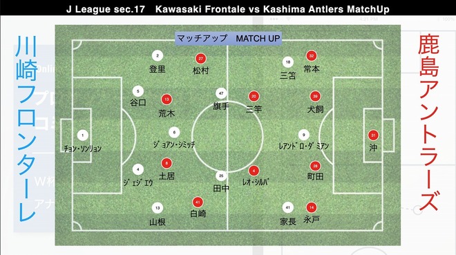 プロ分析官が注目の 川崎 鹿島 を徹底展望 両チームcbのパフォーマンスが命運を分ける サッカーダイジェストweb