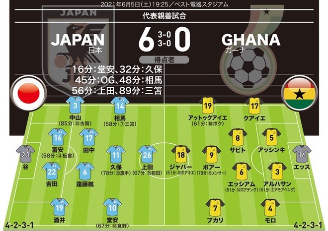 U 24日本6 0u 24ガーナ 採点 寸評 攻守に躍動し 仮想南アフリカ に圧勝 Momは1g1aの10番を選出 サッカーダイジェストweb U 24日本6 0u 24ガーナ 採点 寸評 攻守に躍動し 仮想南アフリカ に圧勝 Momは1g1aの10番を選出 サッカーダイジェストweb