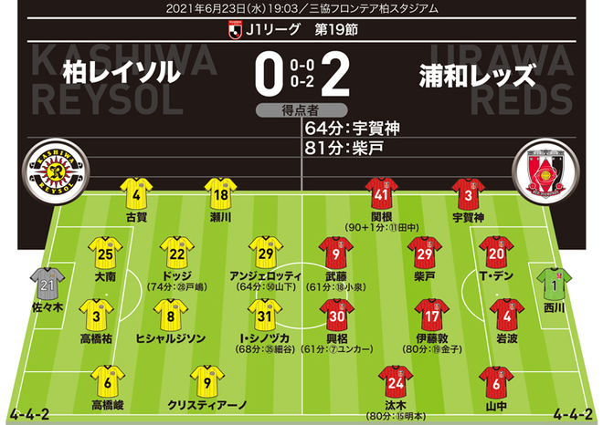 J１採点 寸評 柏０ ２浦和 浦和は５選手を高評価 敗れた柏はfwや監督を厳しく査定 サッカーダイジェストweb