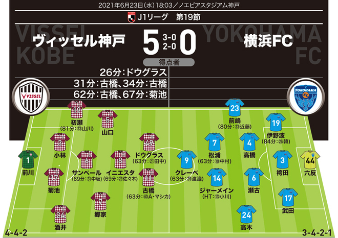 J１採点 寸評 神戸５ ０横浜fc Momはプロ初ハットの古橋 魔法をかけたイニエスタ ノーミスのサンペールも高評価 サッカーダイジェストweb