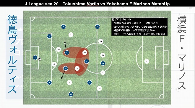 ボール支配率１位対２位 プロ分析官が注目の 徳島vs横浜 を徹底展望 見どころは バックパス の使い方 サッカーダイジェストweb