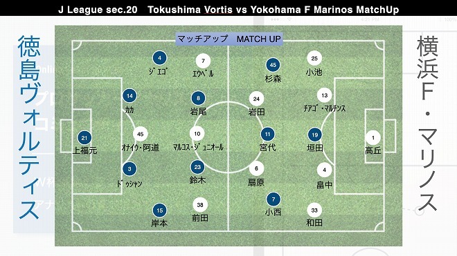 ボール支配率１位対２位 プロ分析官が注目の 徳島vs横浜 を徹底展望 見どころは バックパス の使い方 サッカーダイジェストweb