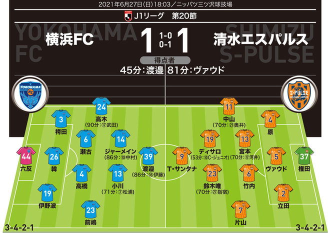 J１採点 寸評 横浜fc１ １清水 千金弾の清水dfをmomに 先制アシストのレフティにも高評価 サッカーダイジェストweb