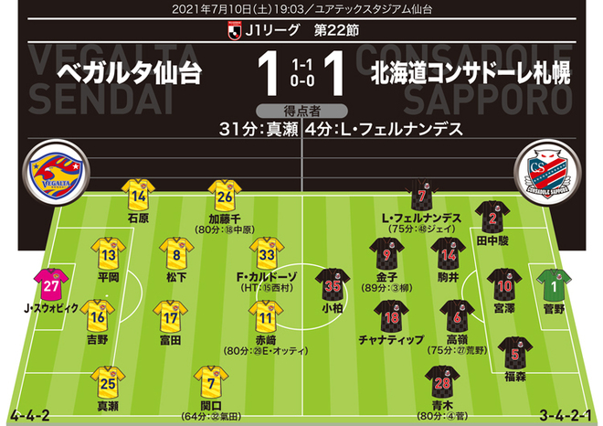 J1採点 寸評 仙台1 1札幌 ベガルタ右sbの攻撃意識が ボール支配で圧倒したミシャ札幌の脅威に サッカーダイジェストweb J1採点 寸評 仙台1 1札幌 ベガルタ右sbの攻撃意識が ボール支配で圧倒したミシャ札幌の脅威に サッカーダイジェストweb