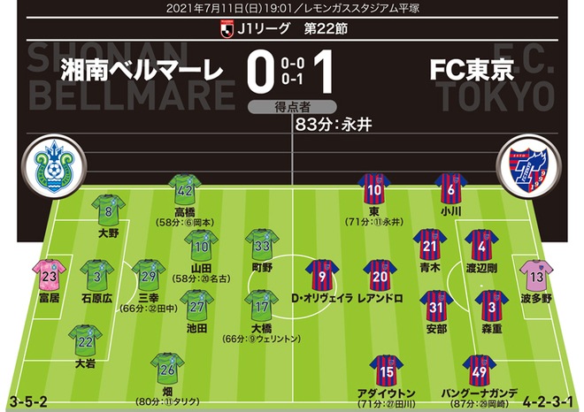 J１リーグ採点 寸評 湘南０ １fc東京 混戦の中で冷静なフィニッシュ Momは値千金の決勝点を挙げた快足fw サッカーダイジェストweb