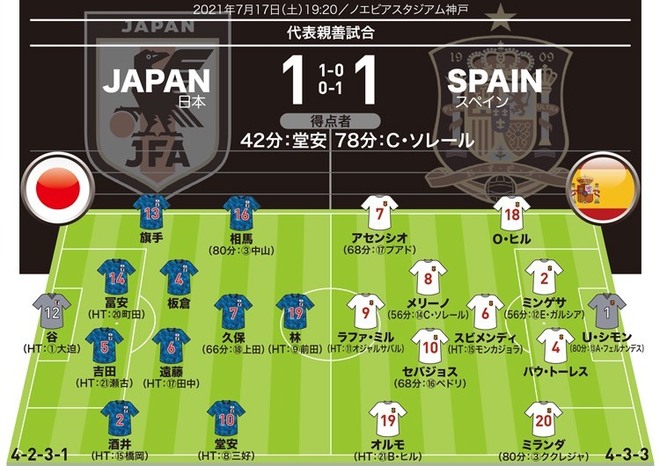 U 24日本1 1u 24スペイン 採点 寸評 優勝候補から先制点の10番がmom 奮闘したdf陣も高評価 サッカーダイジェストweb U 24日本1 1u 24スペイン 採点 寸評 優勝候補から先制点の10番がmom 奮闘したdf陣も高評価 サッカーダイジェストweb