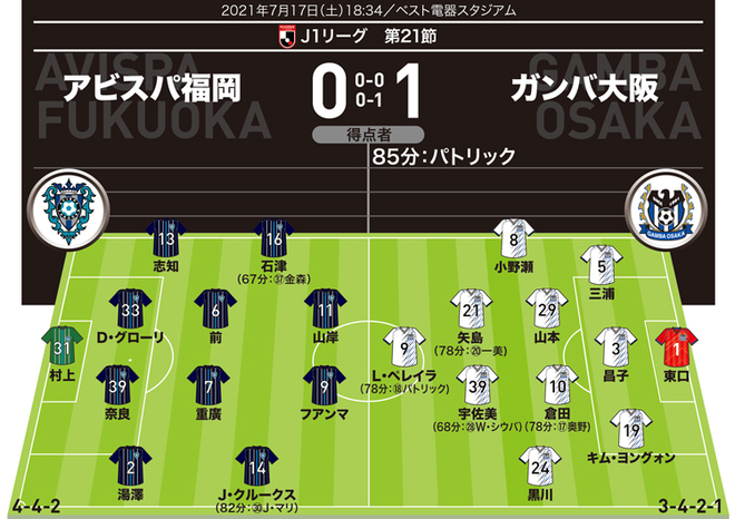 J1採点 寸評 福岡0 1g大阪 パトリックが値千金の決勝弾 ジョン マリは見せ場作れず サッカーダイジェストweb J1採点 寸評 福岡0 1g大阪 パトリックが値千金の決勝弾 ジョン マリは見せ場作れず サッカーダイジェストweb