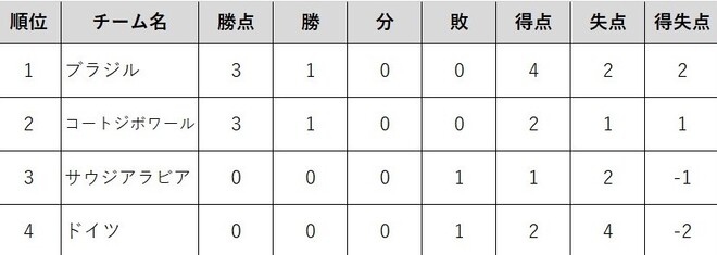 グループd第2節展望 初戦白星のブラジルとコートジボワールが激突 ドイツはサウジのパスワークに苦しむか サッカーダイジェストweb グループd第2節展望 初戦白星のブラジルとコートジボワールが激突 ドイツはサウジのパスワークに苦しむか サッカーダイジェストweb