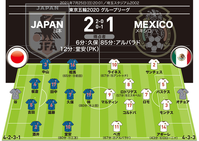 U 24日本2 1u 24メキシコ 採点 寸評 4人が7点台の高評価 Momは久保でも堂安でもなく サッカーダイジェストweb U 24日本2 1u 24メキシコ 採点 寸評 4人が7点台の高評価 Momは久保でも堂安でもなく サッカーダイジェストweb
