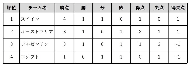 グループc第3節展望 注目の一戦 スペインvsアルゼンチンのキーマンは 豪州は勝つか引き分けでgs突破 サッカーダイジェストweb グループc第3節展望 注目の一戦 スペインvsアルゼンチンのキーマンは 豪州は勝つか引き分けでgs突破 サッカーダイジェストweb