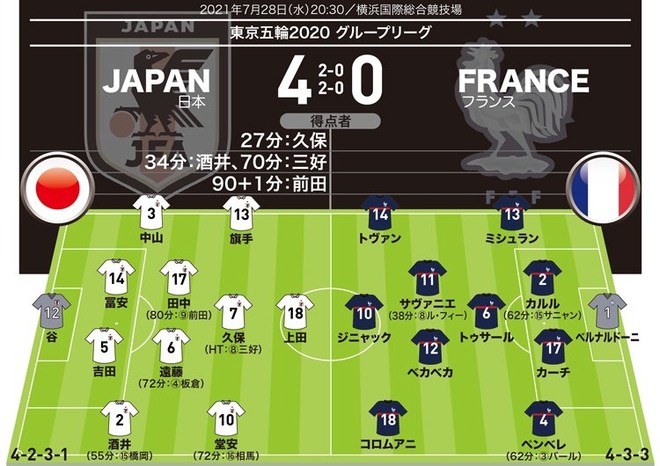 U 24日本４ ０u 24フランス 採点 寸評 強豪を４発粉砕 Momは３試合連続弾の７番に サッカーダイジェストweb