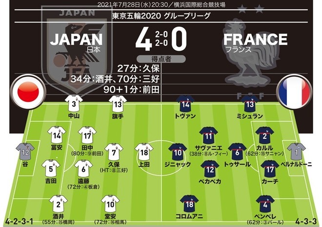 U 24日本4 0u 24フランス 採点 寸評 強豪を4発粉砕 Momは3試合連続弾の7番に サッカーダイジェストweb U 24日本4 0u 24フランス 採点 寸評 強豪を4発粉砕 Momは3試合連続弾の7番に サッカーダイジェストweb
