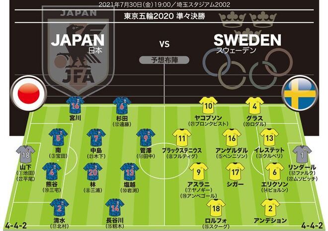 なでしこジャパン スウェーデン戦プレビュー 試練の準々決勝 休養十分の格上相手にジャイアントキリングなるか 東京五輪 サッカーダイジェストweb なでしこジャパン スウェーデン戦プレビュー 試練の準々決勝 休養十分の格上相手にジャイアントキリングなるか 東京五輪 サッカーダイジェストweb