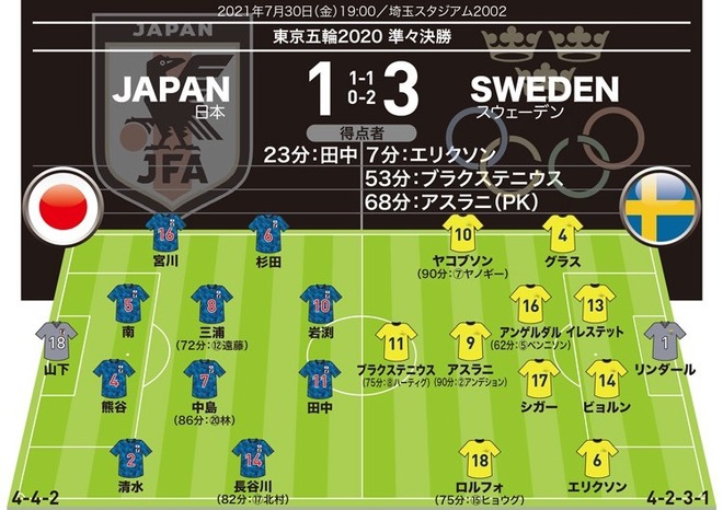 なでしこジャパン1 3スウェーデン 採点 寸評 強豪に力負け それでも評価したい選手は 東京五輪 サッカーダイジェストweb なでしこジャパン1 3スウェーデン 採点 寸評 強豪に力負け それでも評価したい選手は 東京五輪 サッカーダイジェストweb