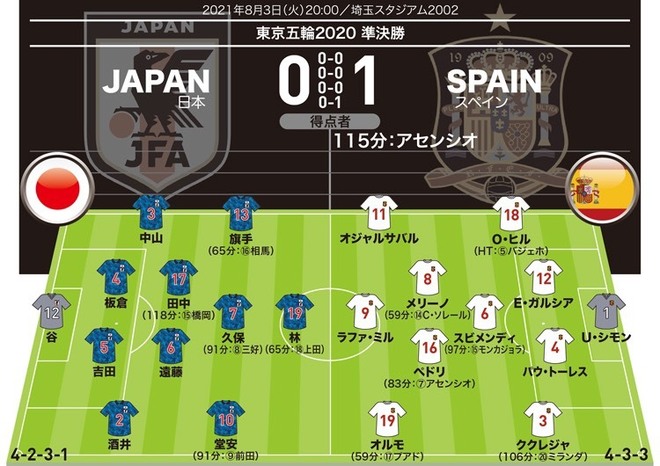 U 24日本０ １u 24スペイン 採点 寸評 延長戦で力尽きるも 主将と守護神ら３人を７点台に サッカーダイジェストweb