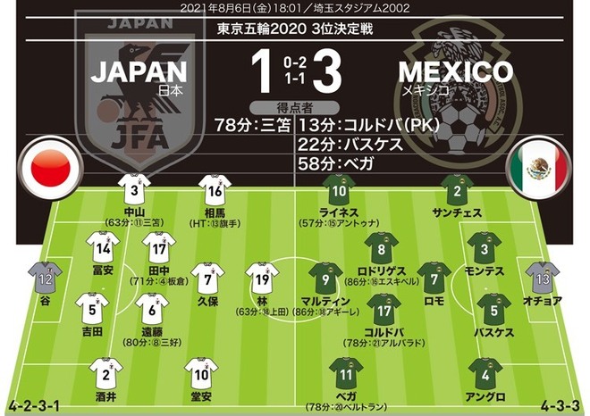 U 24日本 １ ３ U 24メキシコ 採点 寸評 悔しい完敗で銅メダルならず 遅れてきた11番に最高評価を サッカーダイジェストweb