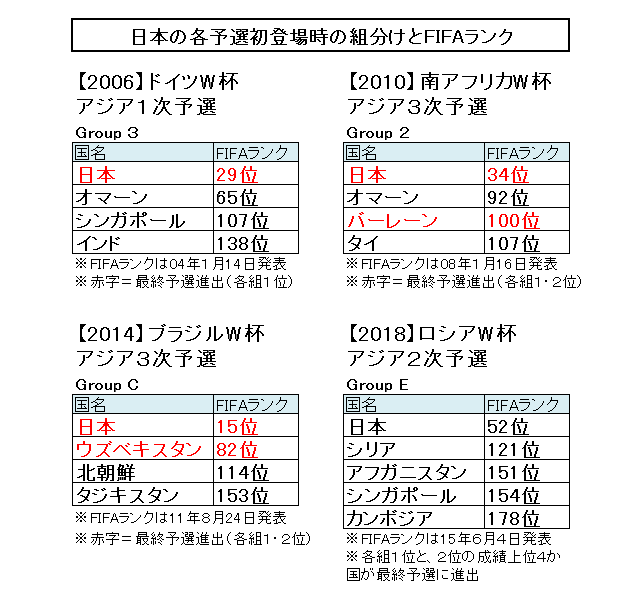 日本代表プレーバック 過去3大会に見る ワールドカップ予選初陣の難しさ サッカーダイジェストweb 日本代表プレーバック 過去3大会に見る ワールドカップ予選初陣の難しさ サッカーダイジェストweb